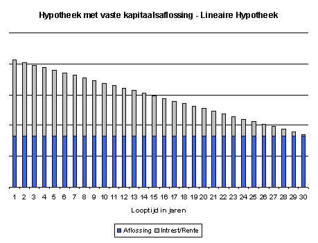 Vaste kapitaalsaflossing,hypotheek,Belgi,Hypotheek,Emigratie,Verzekeren,Bankzaken,Wonen in Belgi,Keur's Adviesgroep